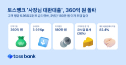 토스뱅크, ‘사장님 대환대출’ 360억 돌파...이자부담 평균 180만원↓
