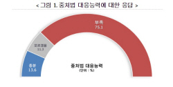 "중대재해처벌법 시행 300일···‘대응능력 충분’ 기업 13.6%뿐"