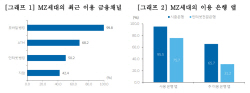 영업점 안가는 MZ세대..."최근 3개월간 지점방문 42.4% 불과"