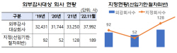 올해 감사인 선임절차 위반 189곳..."유형별 선임규정 준수해야"