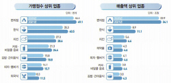 프랜차이즈 가맹점, 코로나 뚫고 