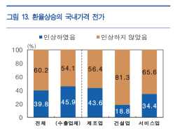 기업 10곳 중 4곳 "올해 환율상승으로 가격인상"...실물경제 ‘부정적’