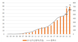국내 ETF 순자산총액 80조원 돌파...누적수익률 1위는