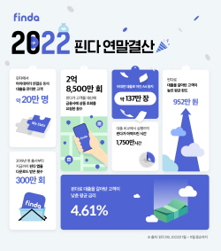 핀다, 올해 금융기관에 2억8500만번 대출한도 조회