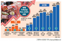 물가, 새해 벽두부터 심상찮다