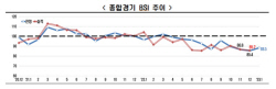 "매서운 경제한파, 새해 1월 경기전망 BSI 88.5로 암울"