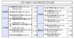 "韓 기업 몸집 커졌지만 기초체력은 떨어져···활력 회복 시급"
