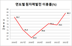 올해 원전 이용률·전력거래량 7년만에 최고