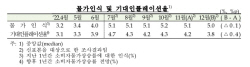 기대인플레 3%대…전월대비 0.4%p↓