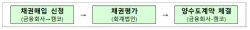 금융위, 개인 연체채권 매입펀드 신청기간 내년 말까지 연장