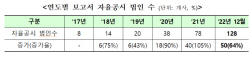 기업들 ESG 공시 확산...지속가능경영보고서 64% 증가