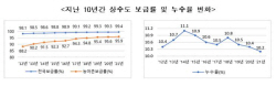 작년 전국 상수도 보급률 99.4%…도농 격차 줄어