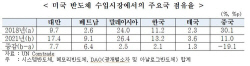"美 반도체 공급망 재편 최대 수혜국은 