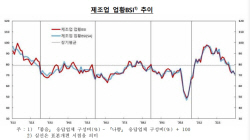 기업 체감경기 넉 달 연속 내리막…제조업 하락