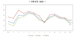 내년 1월 中企경기 더 안좋다