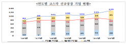 올해 코스닥 신규 상장사 129곳...2002년 이후 최대