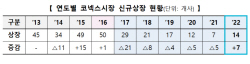 올해 코넥스시장 14곳 신규상장...작년 대비 7곳 늘어