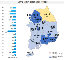 아파트값 또 떨어졌다…서울 8주 연속 최대 하락