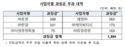 공정위, 6곳 운송업체에 과징금 13억9400만원 부과…"설비 운송 입찰 담합"