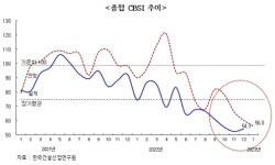 냉랭한 건설체감경기, 12월 CBSI 14년 만에 최저