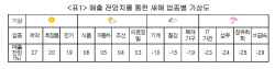 "새해 제약·화장품 업종 뜨고 IT·정유·화학 업황 부진"