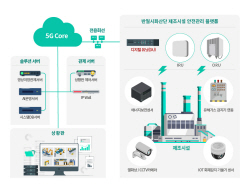 세종텔레콤, 산업 안전 분야 5G특화망 사업 본격화