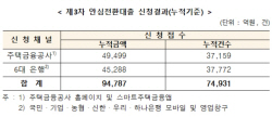 안심전환대출 총 9조4787억 신청…공급액의 38%로 마감