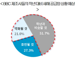 “새해 배터리·반도체 등 공급망 위기 지속”