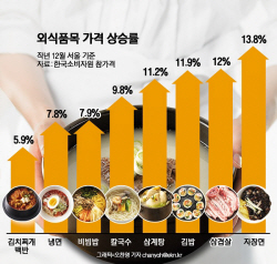 김밥 한줄 3100원…5천원에 라면 같이먹기 어림없겠네