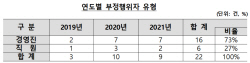 금감원 "외부감사 부정행위자 73%는 경영진"