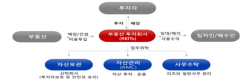 리츠투자자산, 부동산법인 지분 50%→20%만 해도 인정