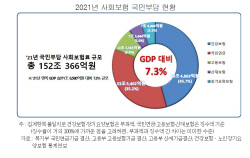 "5대 사회보험 국민부담 폭증세···구조조정 절실"