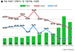 서울 경매아파트 낙찰가율 76.5%…9년 만에 80%선 붕괴