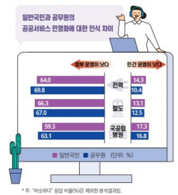 국민 60% "전력·철도·병원 정부가 계속 운영해야"…민영화 지지 17% 그쳐