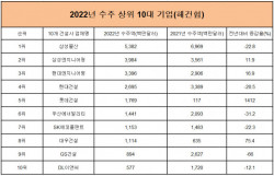 삼성물산, 그룹사 힘받고 해외건설 수주 1위 달성