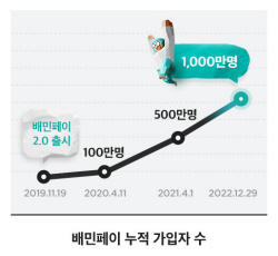 우아한형제들 ‘배민페이’, 가입자 1000만 명 돌파