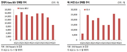 "LG에너지솔루션, 4분기 영업익 기대치 하회...목표주가↓"