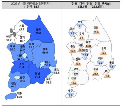 규제완화에 전국 아파트 분양시장 전망 소폭 개선