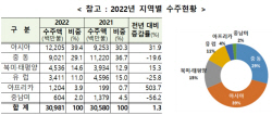 지난해 해외건설 수주 310억달러…3년 연속 300억달러 넘겨
