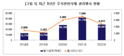 작년 주식관련사채 권리행사 30%↓...약세장 영향