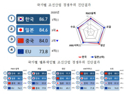 "韓 조선산업 친환경·스마트 기술 투자와 가치사슬 강건화 필요"
