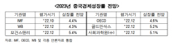 "中, 올해 2분기 코로나 회복… 경제성장률 5% 기록할 것"