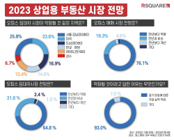 경기 둔화에 전문가들 "올해 강남 오피스 임대차 시장도 고전"