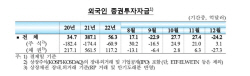 외국인, 12월 韓주식·채권 3조 팔아