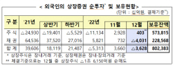 외국인, 12월 국내주식 4030억원 사들여...3개월 연속 순매수