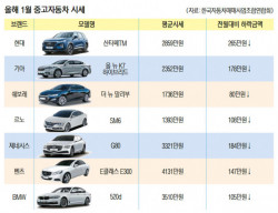 끝 모르고 떨어지는 중고차값…업계, 차별화로 전면승부