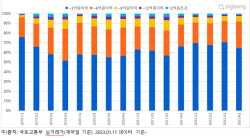 고가주택 비과세 기준 높였으나 중저가 위주 거래 여전