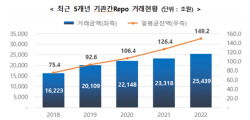 작년 기관 간 레포 일평균잔액 149조원...전년比 18.0% 증가