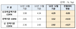주담대 변동금리 낮아진다…신규 코픽스 0.05%p↓