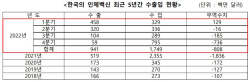 팬데믹 덫에 걸린 K-바이오…작년 백신 무역수지 